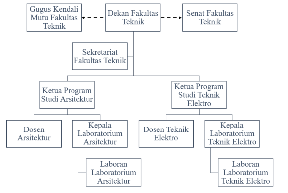 Struktur Organisasi - Fakultas Teknik Universitas Budi Luhur